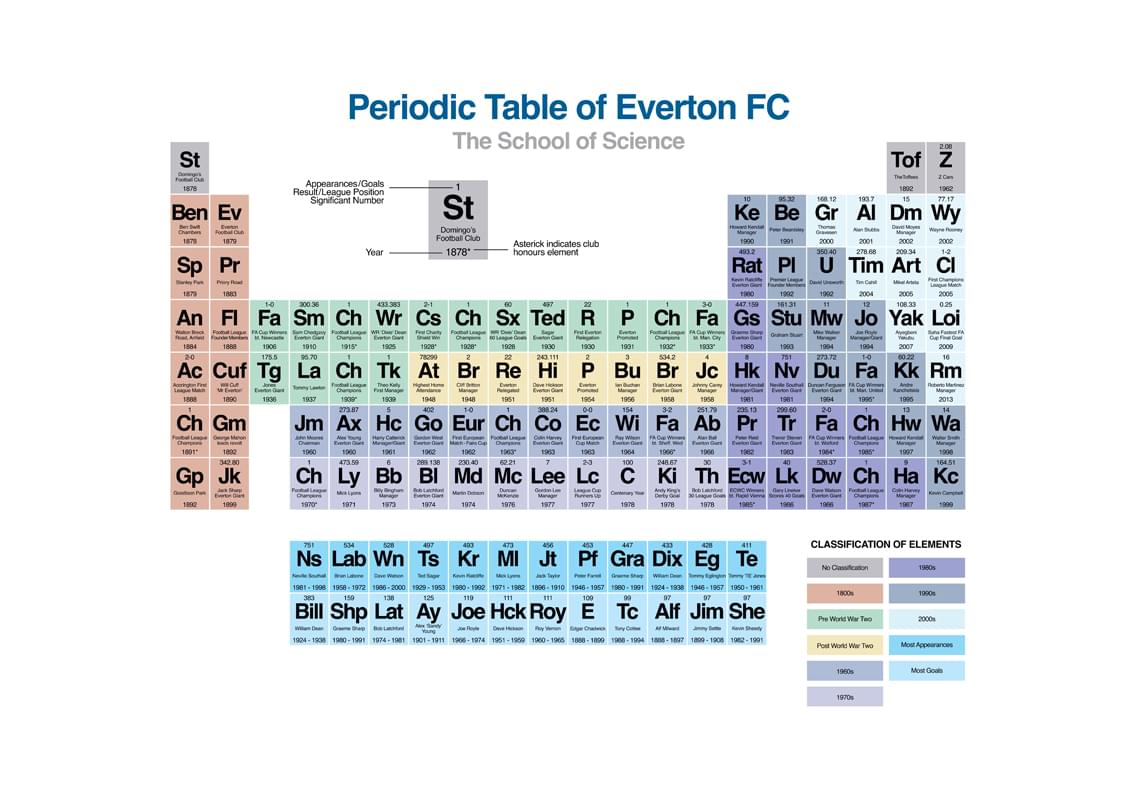 Periodic Table Of Everton FC