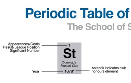 The Periodic Table of Everton FC - Image 9